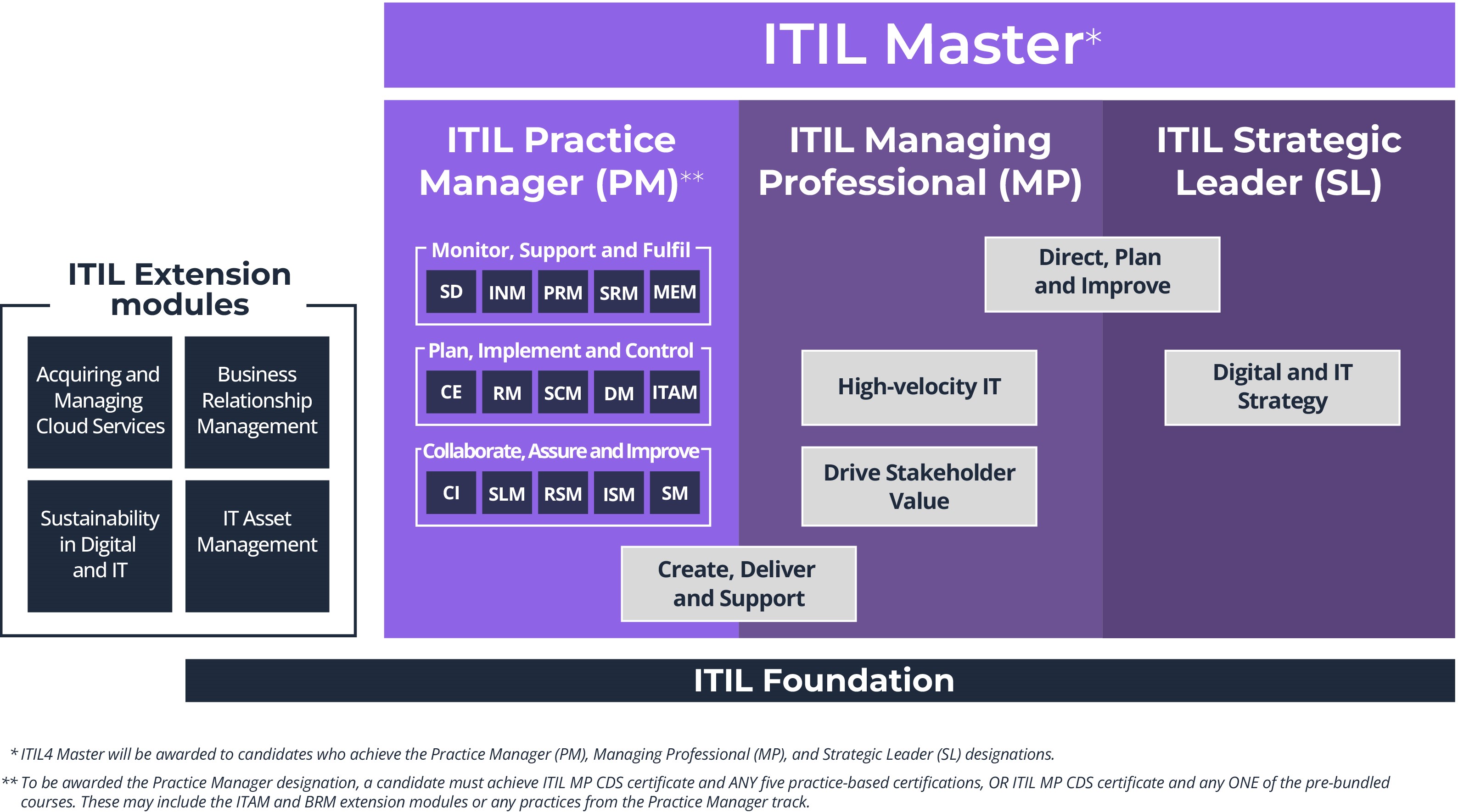 Certificazioni ITIL 4